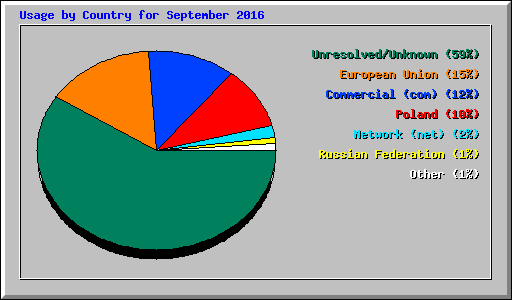 Usage by Country for September 2016