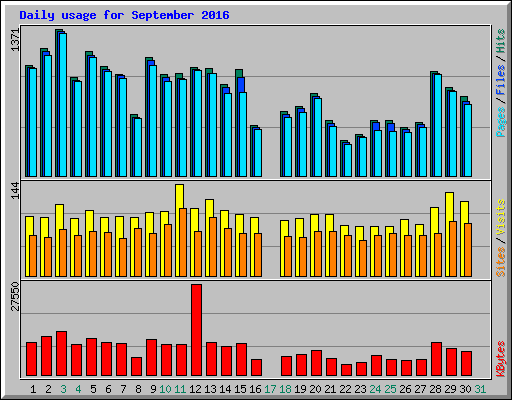 Daily usage for September 2016