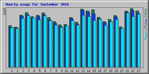 Hourly usage for September 2016